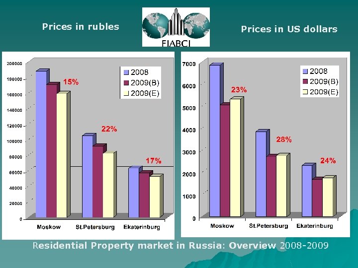 Prices in rubles Prices in US dollars Residential Property market in Russia: Overview 2008