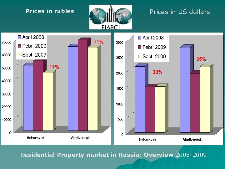 Prices in rubles Prices in US dollars Residential Property market in Russia: Overview 2008