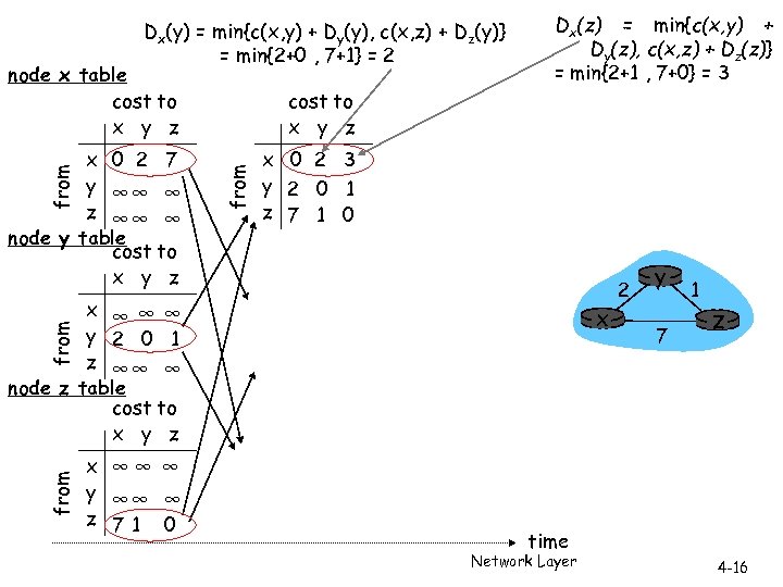 Dx(y) = min{c(x, y) + Dy(y), c(x, z) + Dz(y)} = min{2+0 , 7+1}