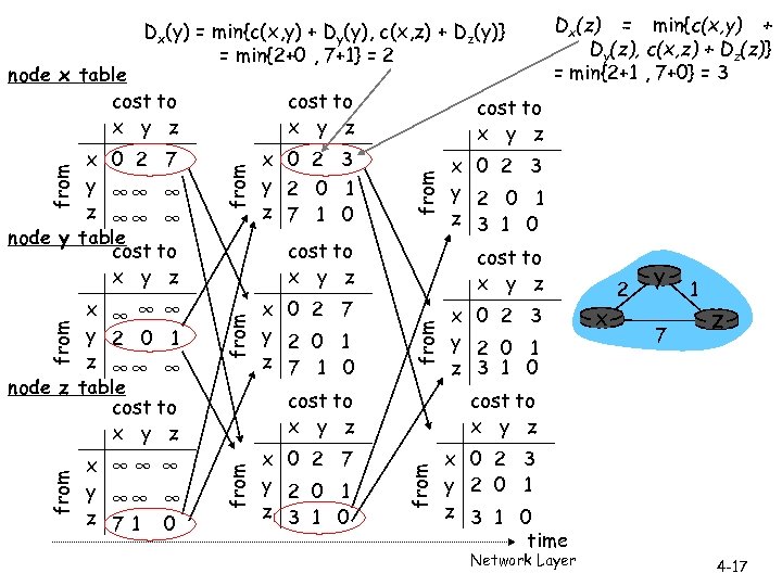 Dx(y) = min{c(x, y) + Dy(y), c(x, z) + Dz(y)} = min{2+0 , 7+1}