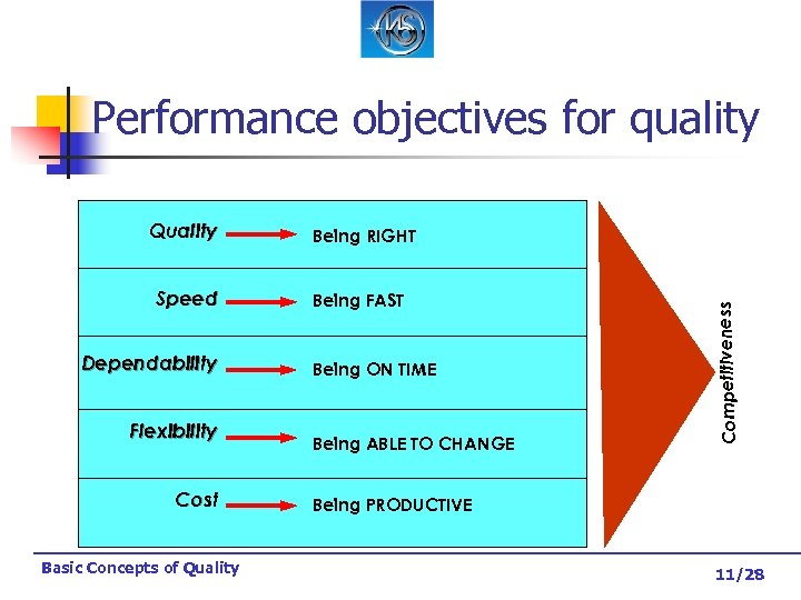 Performance objectives for quality Speed Dependability Flexibility Cost Basic Concepts of Quality Being RIGHT