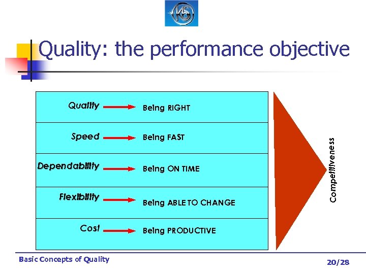 Quality: the performance objective Speed Dependability Flexibility Cost Basic Concepts of Quality Being RIGHT