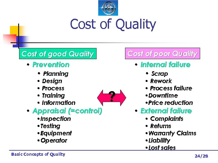 Cost of Quality Cost of poor Quality • Internal failure • Scrap Cost of