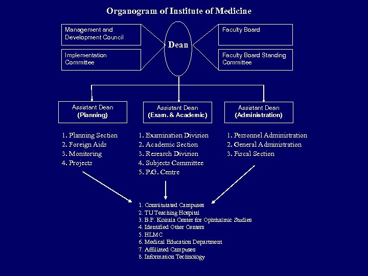 Organogram of Institute of Medicine Management and Development Council Faculty Board Dean Implementation Committee