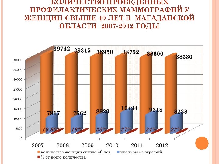 КОЛИЧЕСТВО ПРОВЕДЁННЫХ ПРОФИЛАКТИЧЕСКИХ МАММОГРАФИЙ У ЖЕНЩИН СВЫШЕ 40 ЛЕТ В МАГАДАНСКОЙ ОБЛАСТИ 2007 -2012