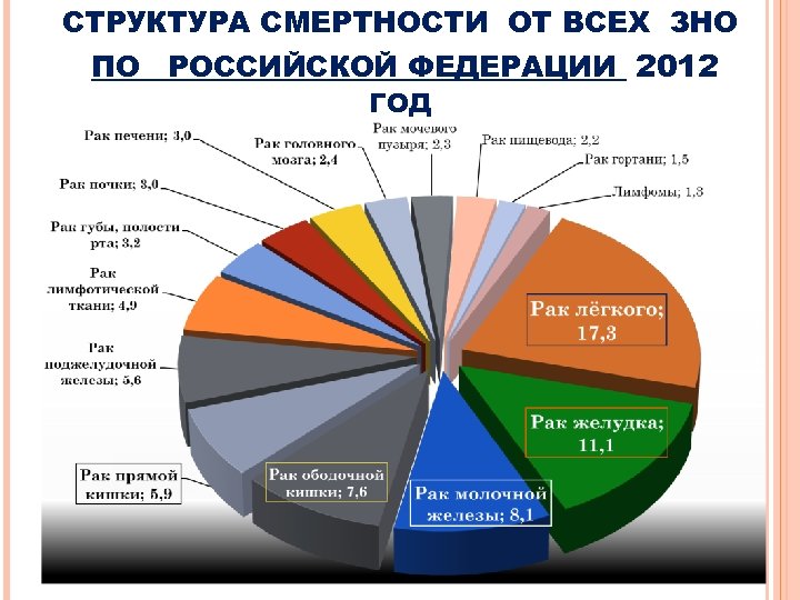 СТРУКТУРА СМЕРТНОСТИ ОТ ВСЕХ ЗНО ПО РОССИЙСКОЙ ФЕДЕРАЦИИ 2012 ГОД 