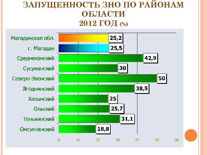 ЗАПУЩЕННОСТЬ ЗНО ПО РАЙОНАМ ОБЛАСТИ 2012 ГОД (%) 