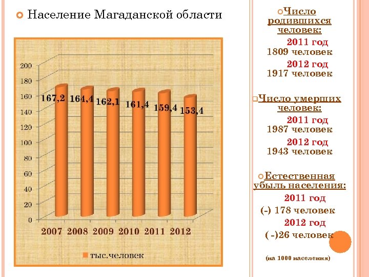  Население Магаданской области Число родившихся человек: 2011 год 1809 человек 2012 год 1917