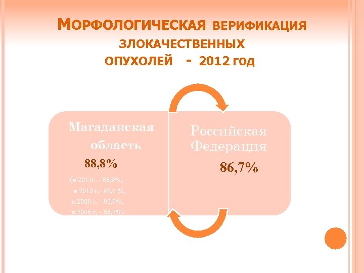 МОРФОЛОГИЧЕСКАЯ ВЕРИФИКАЦИЯ ЗЛОКАЧЕСТВЕННЫХ ОПУХОЛЕЙ - 2012 ГОД Магаданская область 88, 8% (в 2011 г.