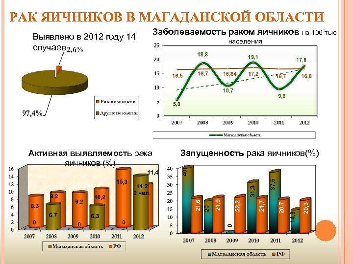 РАК ЯИЧНИКОВ В МАГАДАНСКОЙ ОБЛАСТИ Выявлено в 2012 году 14 случаев Активная выявляемость рака