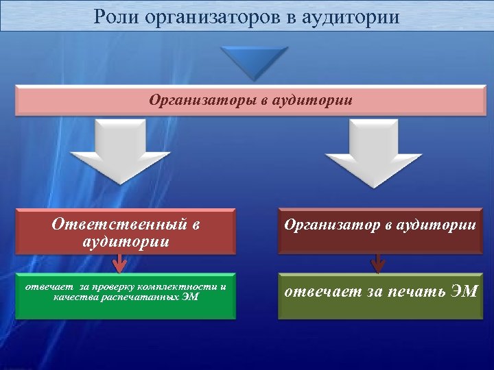 Роли организаторов в аудитории Организаторы в аудитории Ответственный в аудитории Организатор в аудитории отвечает