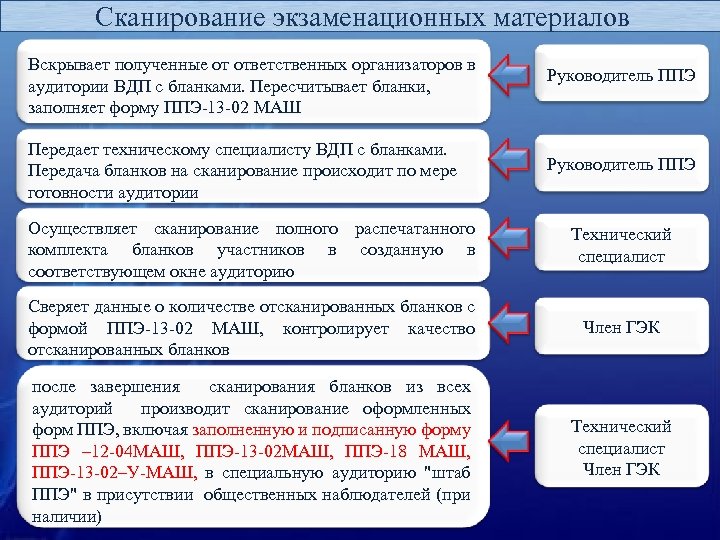 Организаторы получают экзаменационные материалы бланки