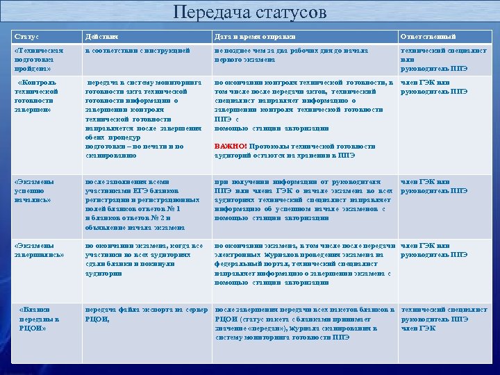 Передача статусов Статус Действия Дата и время отправки Ответственный «Техническая подготовка пройдена» в соответствии