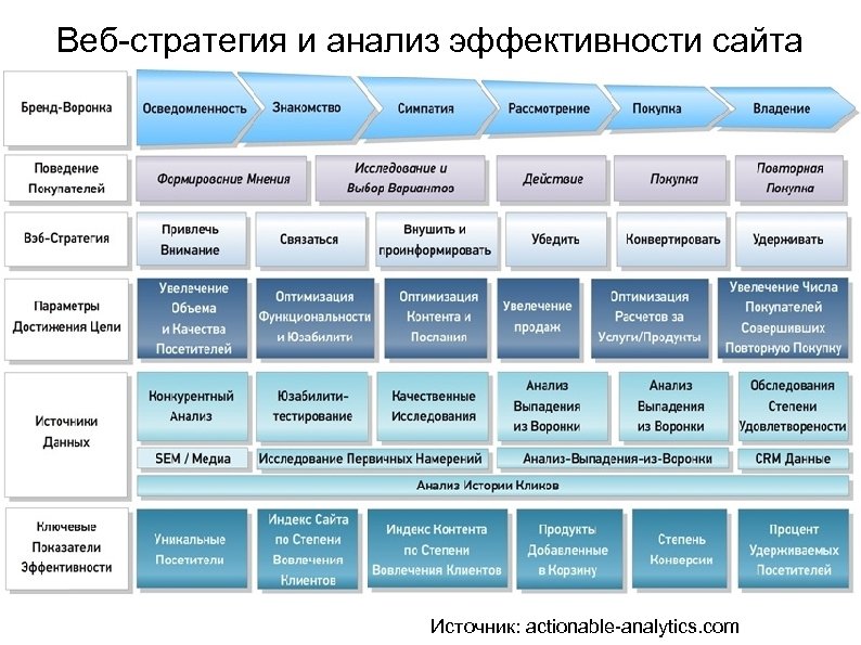 Веб-стратегия и анализ эффективности сайта Источник: actionable-analytics. com 