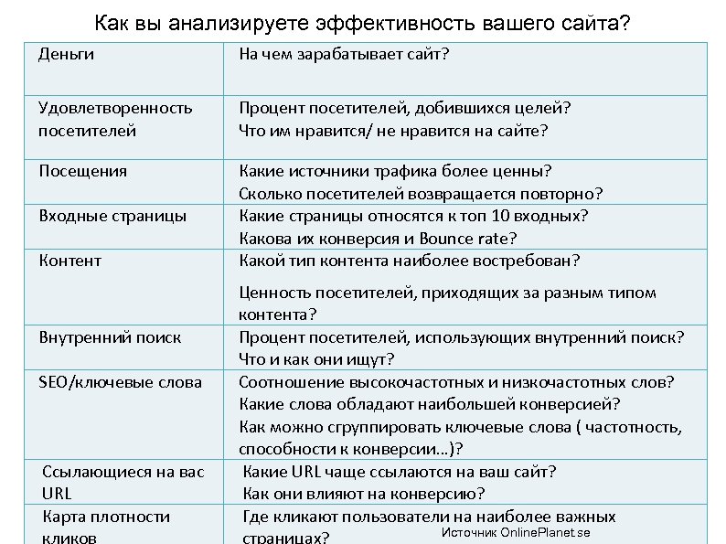 Как вы анализируете эффективность вашего сайта? Деньги На чем зарабатывает сайт? Удовлетворенность посетителей Процент