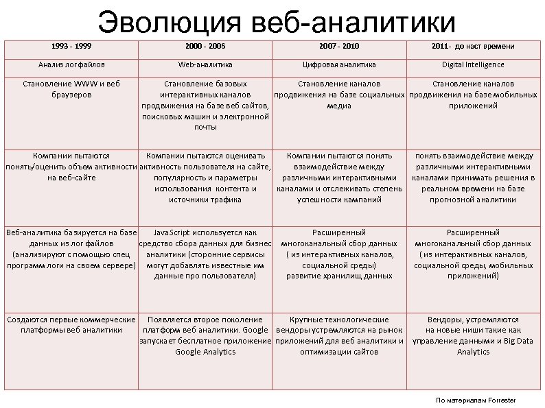 Эволюция веб-аналитики 1993 - 1999 2000 - 2006 2007 - 2010 2011 - до