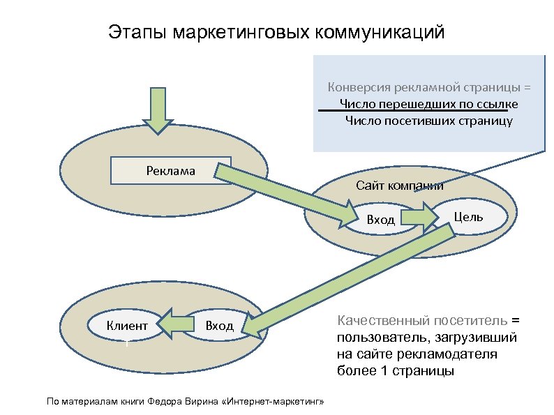 Этапы маркетинговых коммуникаций Конверсия рекламной страницы = Число перешедших по ссылке Число посетивших страницу