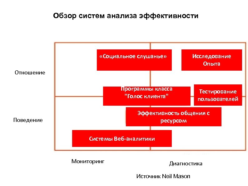 Обзор систем анализа эффективности «Социальное слушанье» Исследование Опыта Отношение Программы класса "Голос клиента" Тестирование