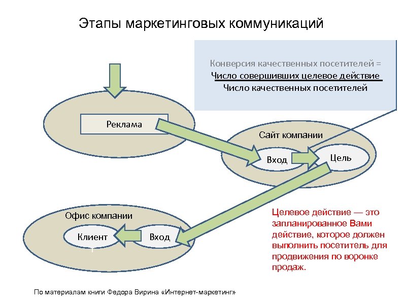 Этапы маркетинговых коммуникаций Конверсия качественных посетителей = Число совершивших целевое действие Число качественных посетителей