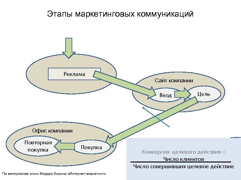 Этапы маркетинговых коммуникаций Реклама Сайт компании Вход Цель Офис компании Повторная покупка По материалам