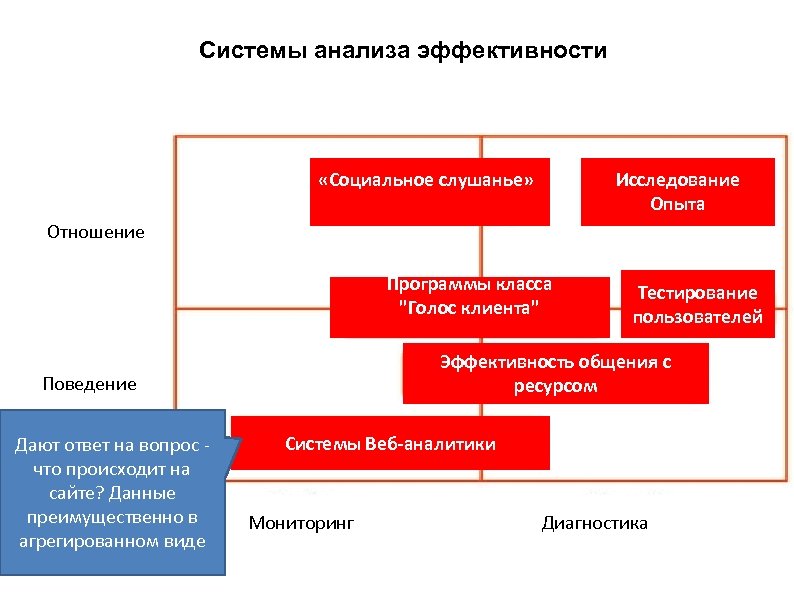 Системы анализа эффективности «Социальное слушанье» Исследование Опыта Отношение Программы класса "Голос клиента" Эффективность общения