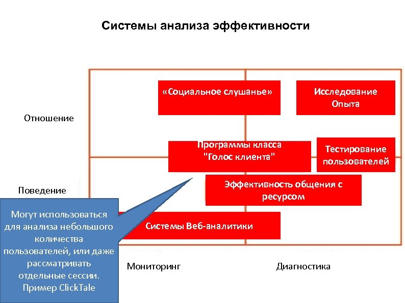 Системы анализа эффективности «Социальное слушанье» Исследование Опыта Отношение Программы класса "Голос клиента" Поведение Тестирование