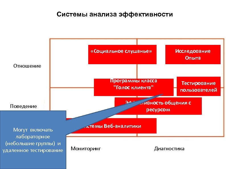 Системы анализа эффективности «Социальное слушанье» Исследование Опыта Отношение Программы класса "Голос клиента" Эффективность общения