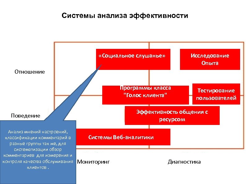 Системы анализа эффективности «Социальное слушанье» Исследование Опыта Отношение Программы класса "Голос клиента" Эффективность общения