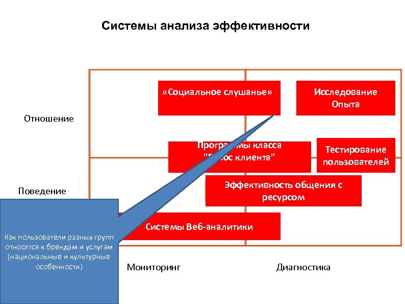 Системы анализа эффективности «Социальное слушанье» Исследование Опыта Отношение Программы класса "Голос клиента" Эффективность общения