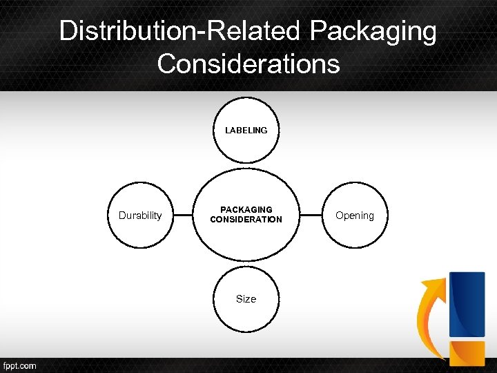 Distribution-Related Packaging Considerations LABELING Durability PACKAGING CONSIDERATION Size Opening 