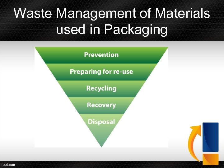 Waste Management of Materials used in Packaging 