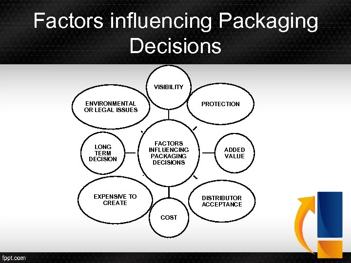 Factors influencing Packaging Decisions VISIBILITY ENVIRONMENTAL OR LEGAL ISSUES LONG TERM DECISION PROTECTION FACTORS