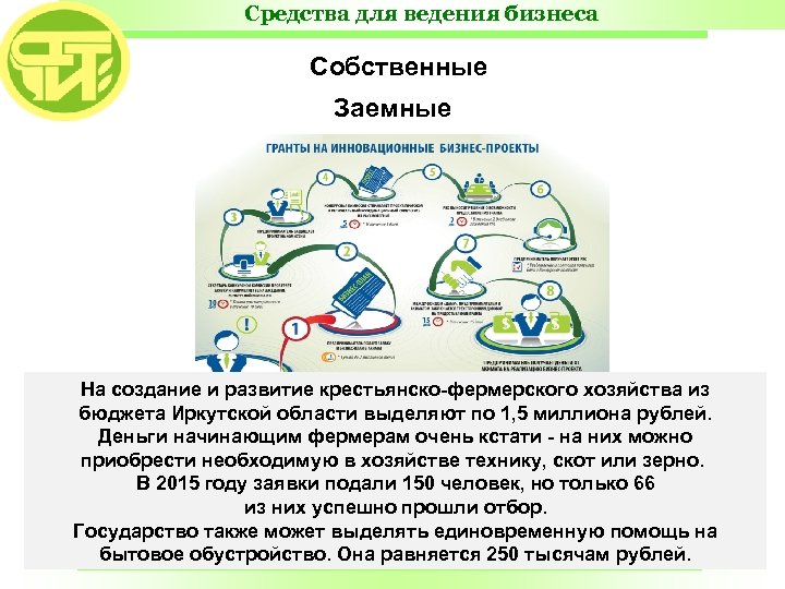 Средства для ведения бизнеса Собственные Заемные На создание и развитие крестьянско-фермерского хозяйства из бюджета