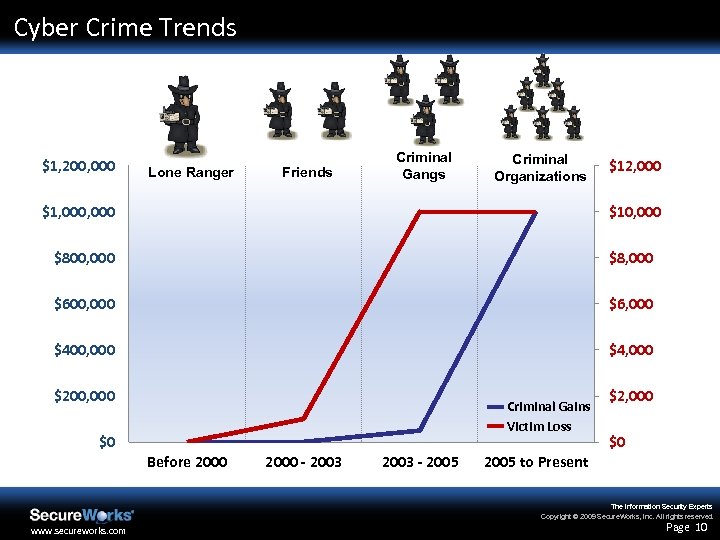 Cyber Crime Trends $1, 200, 000 Lone Ranger Friends Criminal Gangs Criminal Organizations $1,