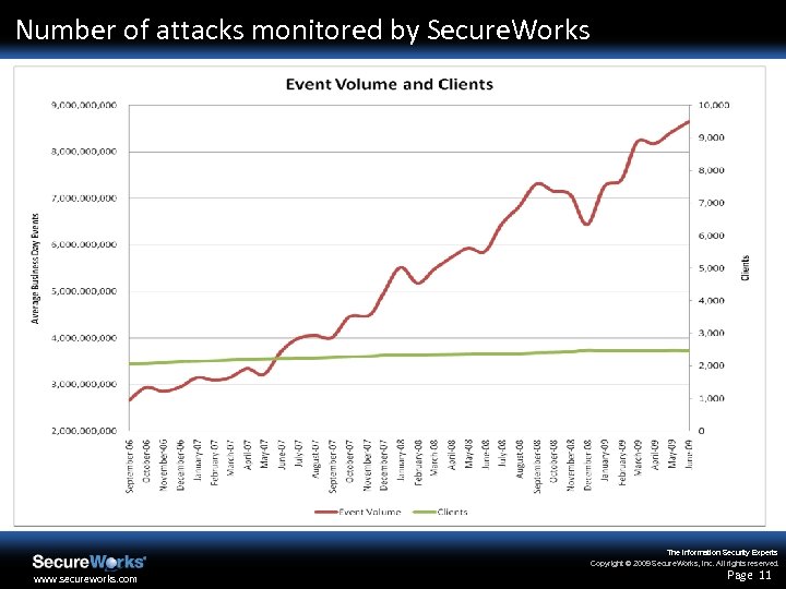 Number of attacks monitored by Secure. Works The Information Security Experts Copyright © 2009