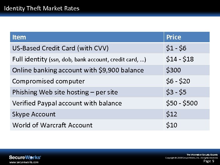 Identity Theft Market Rates Item US-Based Credit Card (with CVV) Full identity (ssn, dob,