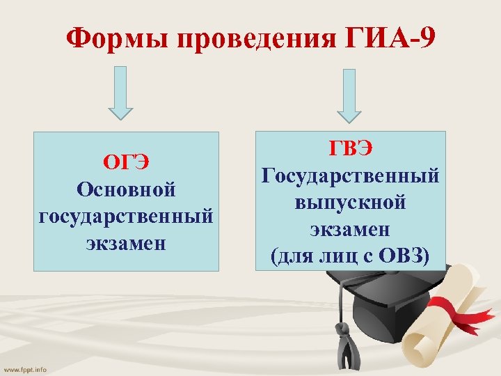 Формы проведения ГИА-9 ОГЭ Основной государственный экзамен ГВЭ Государственный выпускной экзамен (для лиц с