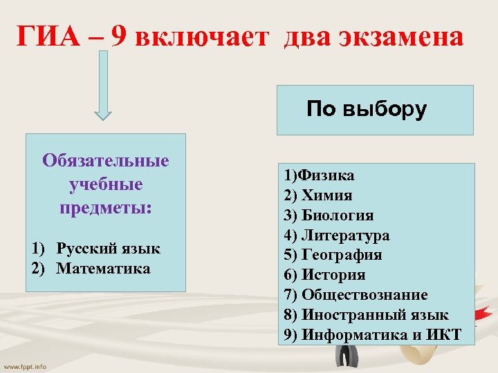 ГИА – 9 включает два экзамена По выбору Обязательные учебные предметы: 1) Русский язык