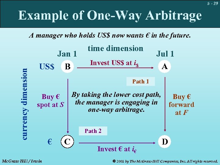 5 - 29 Example of One-Way Arbitrage currency dimension A manager who holds US$