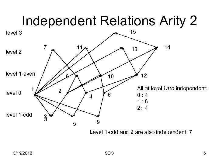 Independent Relations Arity 2 15 level 3 7 level 2 11 level 1 -even