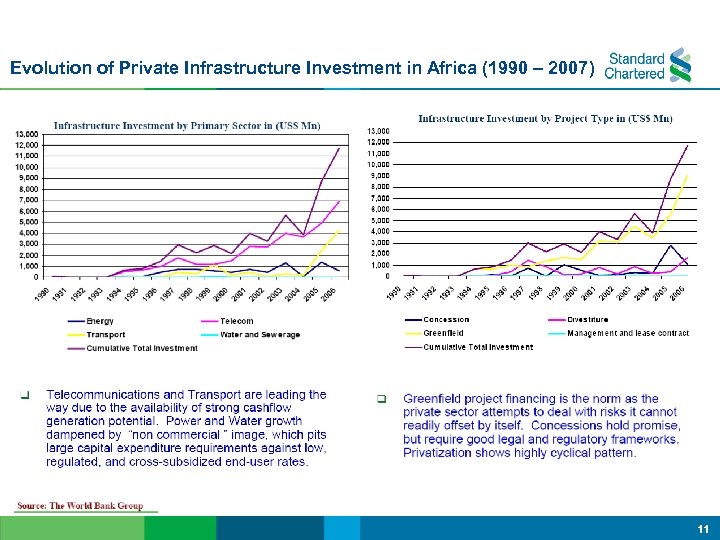 Evolution of Private Infrastructure Investment in Africa (1990 – 2007) 11 