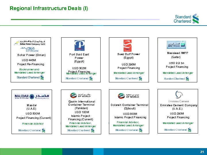 Regional Infrastructure Deals (I) Sohar Power (Oman) USD 446 M Project Re-Financing Bookrunner and