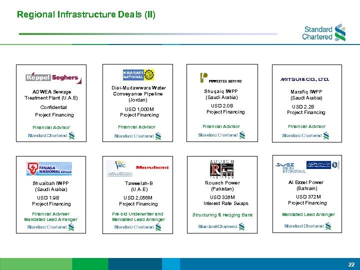 Regional Infrastructure Deals (II) ADWEA Sewage Treatment Plant (U. A. E) Confidential Project Financing