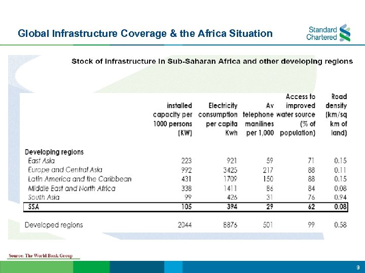 Global Infrastructure Coverage & the Africa Situation 9 