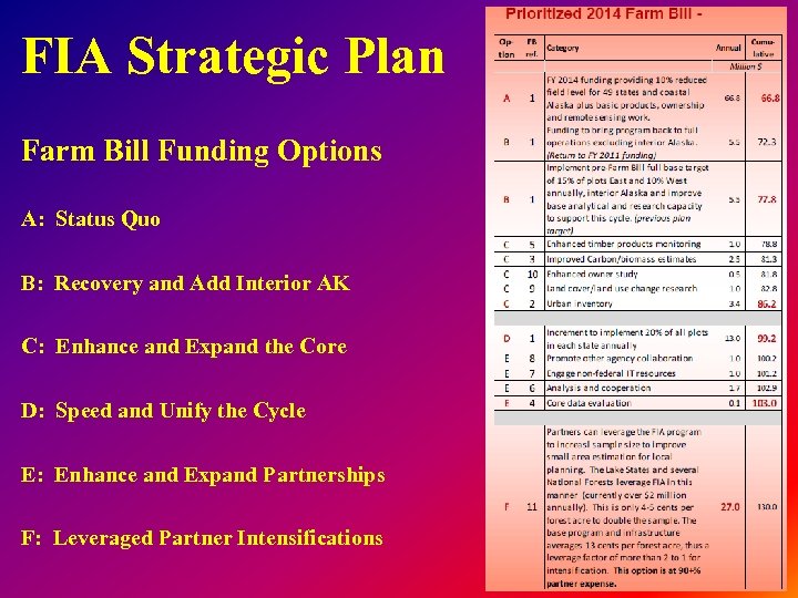 FIA Strategic Plan Farm Bill Funding Options A: Status Quo B: Recovery and Add