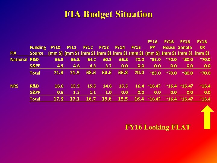 FIA Budget Situation FY 16 Funding FY 10 FY 11 FY 12 FY 13