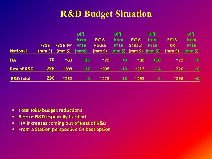 R&D Budget Situation National Diff. from FY 15 FY 16 PP FY 15 (mm