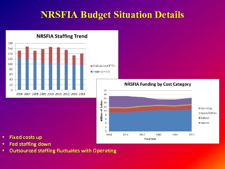 NRSFIA Budget Situation Details • Fixed costs up • Fed staffing down • Outsourced
