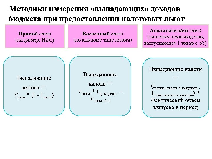 Выпадающие доходы. Как была решена проблема выпадающих налоговых доходов компанией Alibaba?. Методика оценки эффективности налоговых льгот. Расчет выпадающих доходов. Как посчитать выпадающие доходы бюджета.