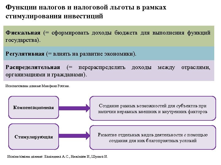 Стимулирующую фискальную и распределительную функции налогов